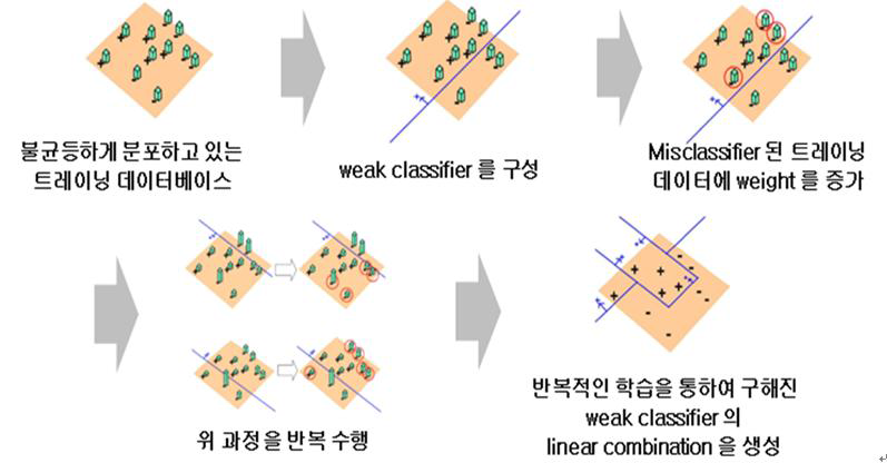 AdaBoost 개념도