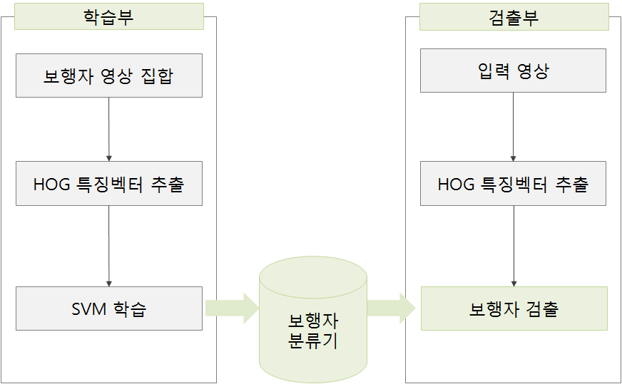 HOG + SVM을 이용한 학습 및 보행자 검출 절차