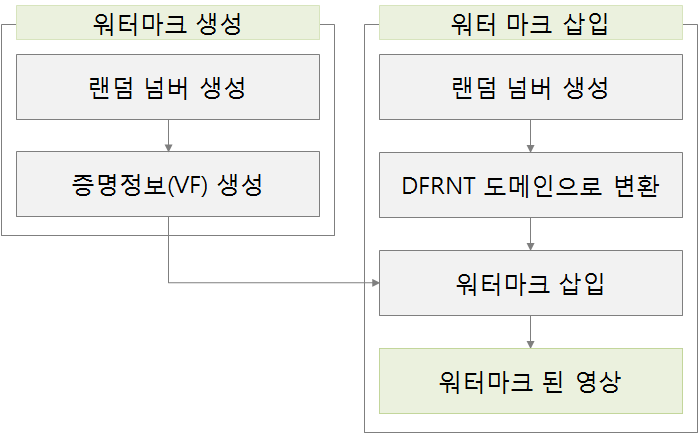 Watermark 생성 절차