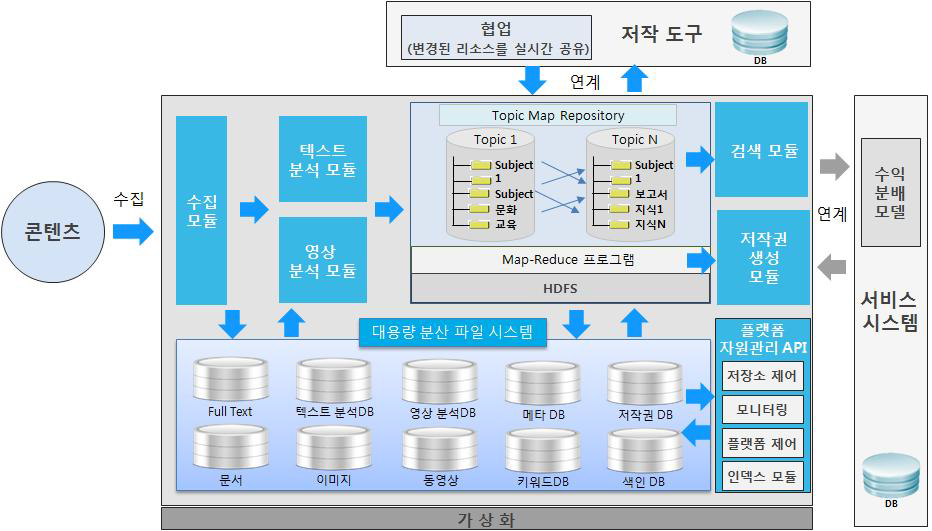 대용량 융합 콘텐츠 플랫폼 아키텍처