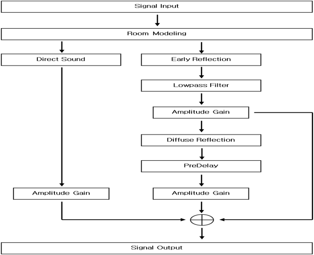 3D 잔향 시뮬레이션 구성도