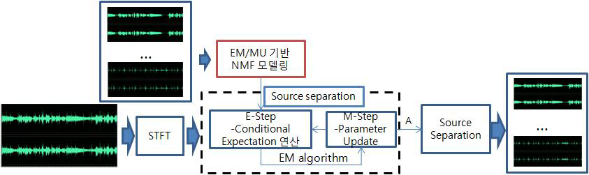 NMF 모델을 사용한 EM기반의 객체분리 방법 구조도