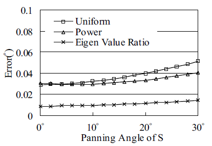 패닝 각도에 따른 음원 위치 추정 오차