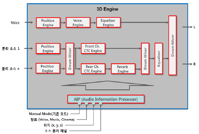 3D 효과 및 렌더링 모듈의 시스템 구성도