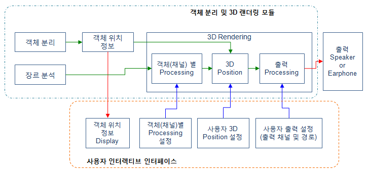 3D 렌더링 통합 모듈과 사용자 인터렉티브 인터페이스 연동