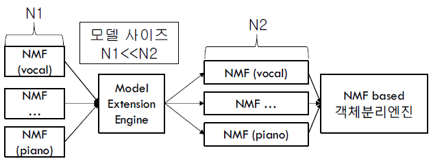 모델 확장기반 글로벌 NMF를 사용한 객체분리 구조도