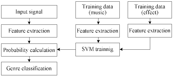 SVM을 사용하는 장르 분류 과정
