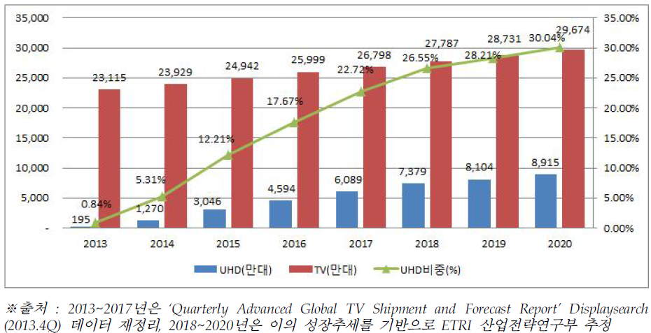 세계 TV 및 UHDTV 시장 전망(판매대수)