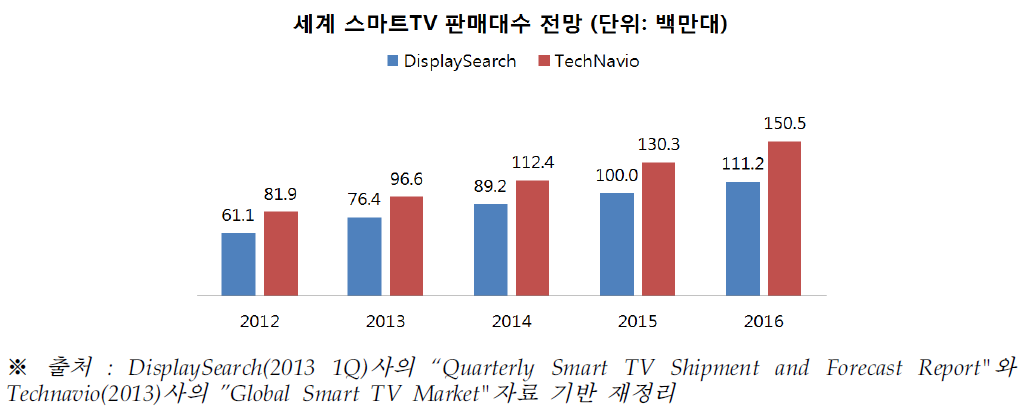 세계 스마트 TV 시장 전망