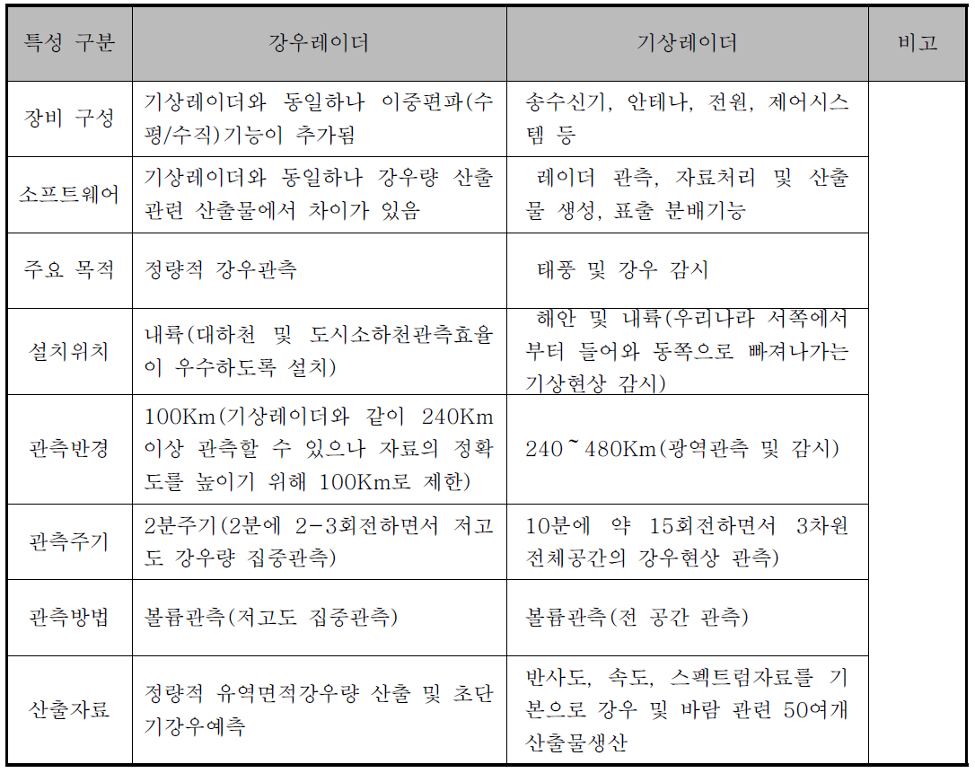 강우레이더와 기상레이더의 운영특성 비교