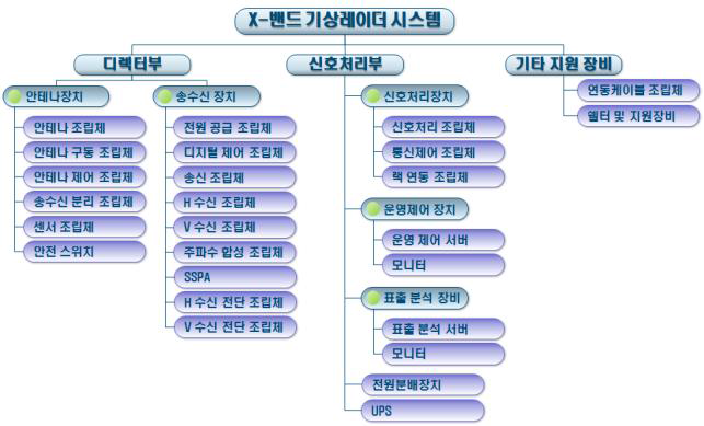 X밴드 기상레이더 하드웨어 WBS