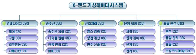 X밴드 기상레이더 소프트웨어 WBS