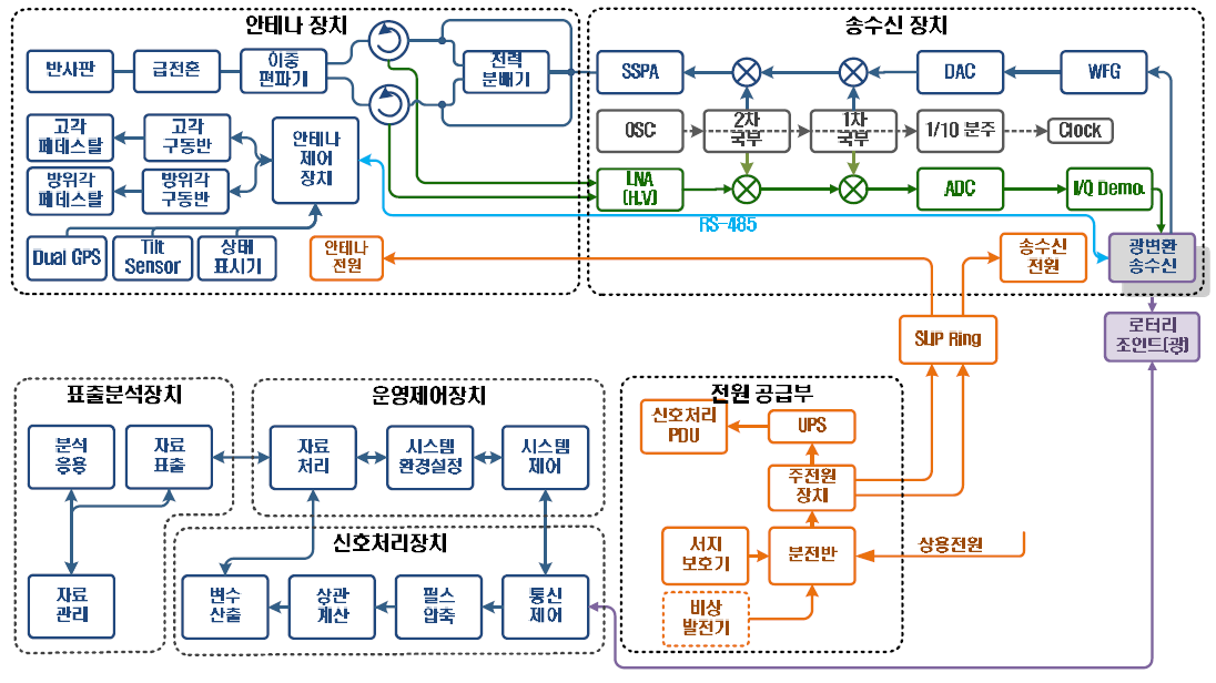 X밴드 기상레이더 기능블럭도