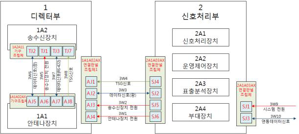 X밴드 기상레이더 내부 인터페이스 구성도