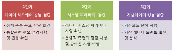 통합 시험 단계별 수행 계획