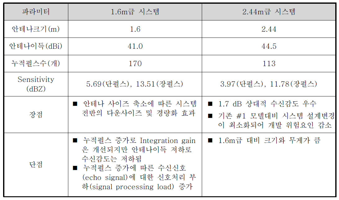 1.6m급과 2.44m급 안테나 적용된 시스템 설계사양 비교