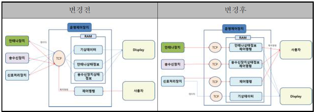 통신 Thread 모듈 프로세싱 변경 전후 그림