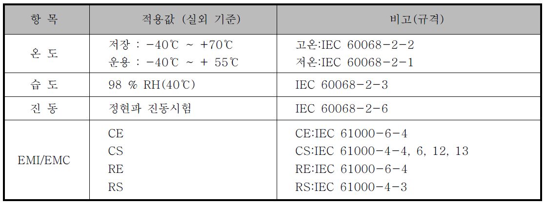 안테나 장치 환경규격