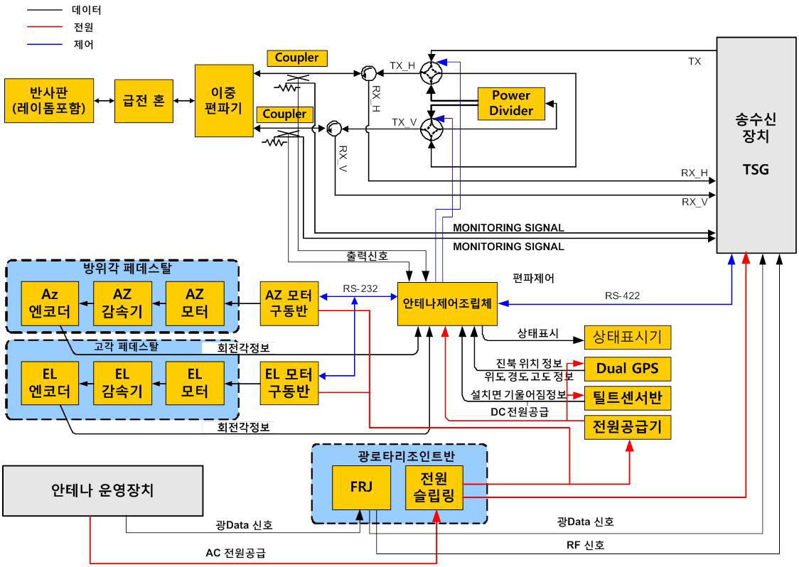안테나장치 기능블럭도