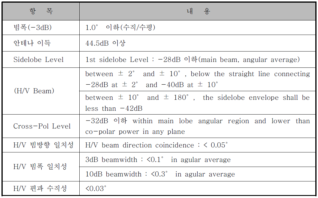 안테나조립체 규격