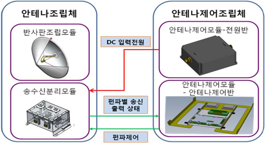 안테나조립체 인터페이스