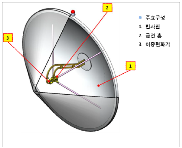 안테나 조립체_반사판 조립형상