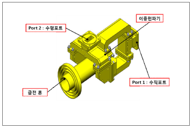 급전혼 및 이중편파기 설계 형상