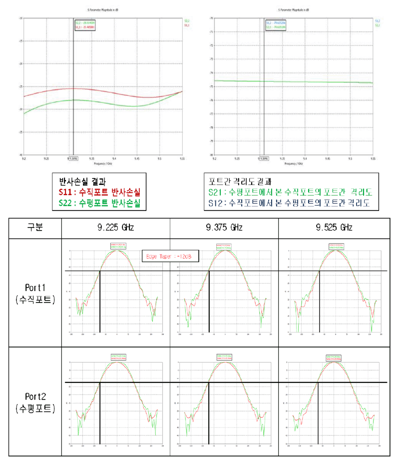 급전혼 및 이중편파기 모의시험 결과