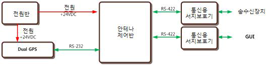 안테나 제어조립체 기능블럭도