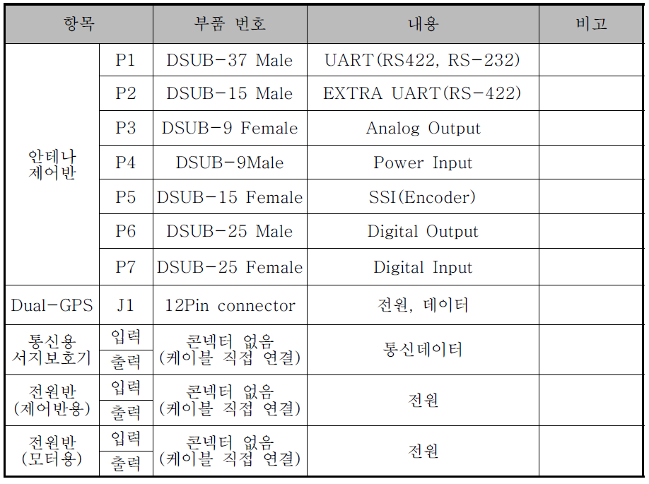 안테나 제어조립체 연결 콘넥터 구성