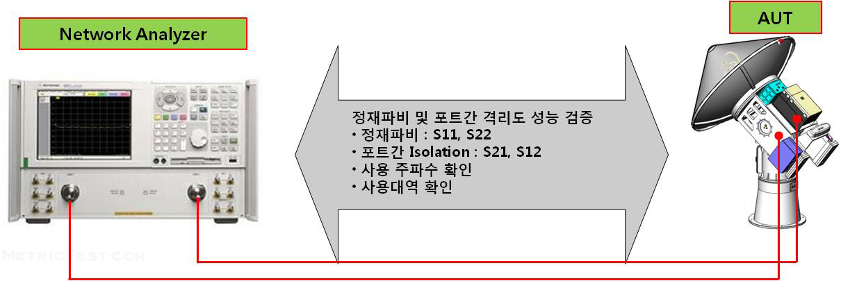 S-Parameter 측정 시험구성도