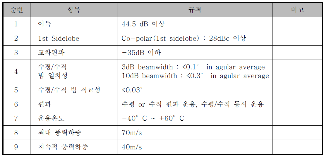 복사패턴 측정 시험항목