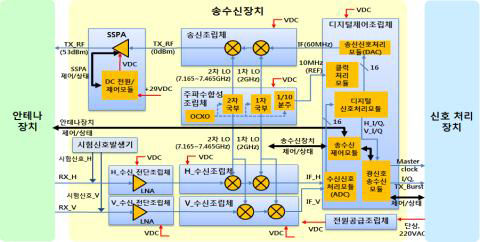 송수신장치 구성도