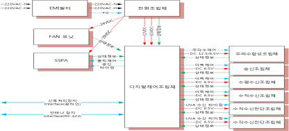 송수신장치 전원 흐름도 및 인터페이스 흐름도