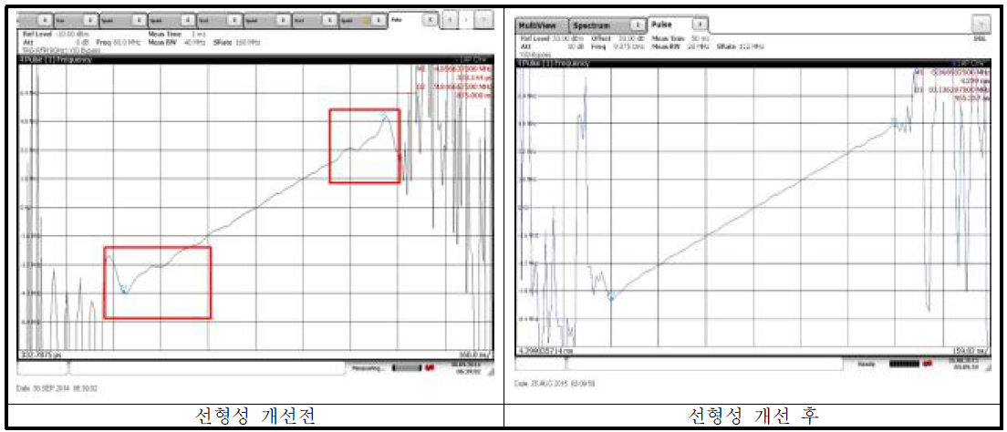 Short Pulse 선형성 개선전 및 개선후