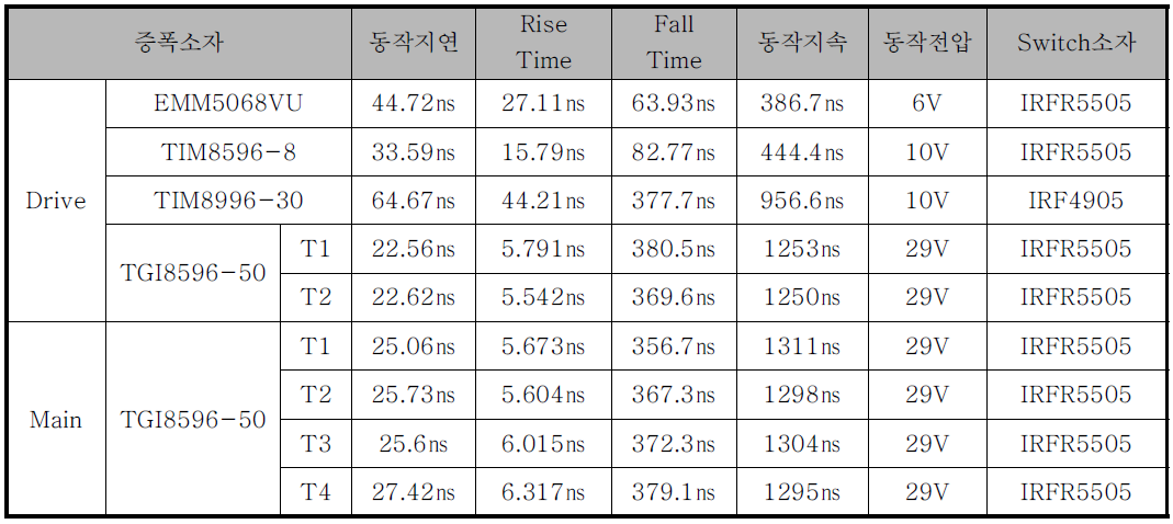 Switch Module 동작특성