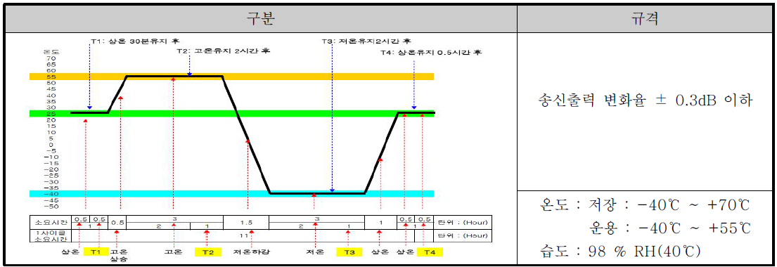 송수신장치 환경 사이클 및 규격