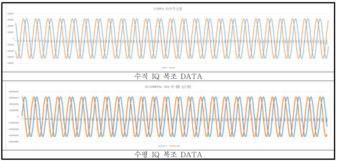 송수신장치 수직, 수평 I/Q 복조
