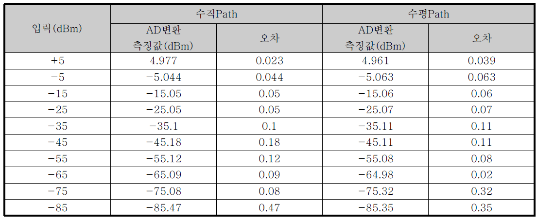 송수신장치 SG입력대비 출력값