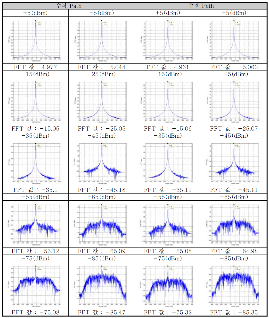 송수신장치 수직, 수평 Path FFT변환 Data