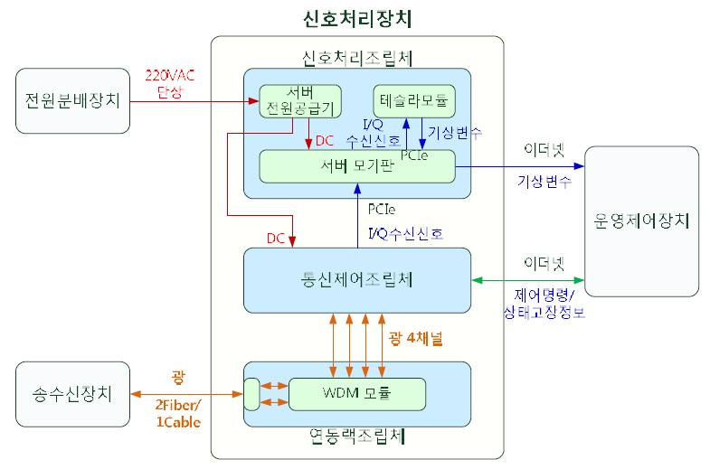 신호처리장치 기능 블럭도