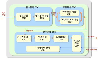 신호처리 알고리즘