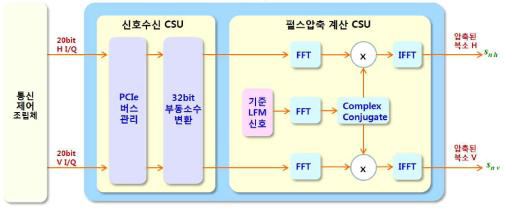 펄스압축 CSC 알고리즘