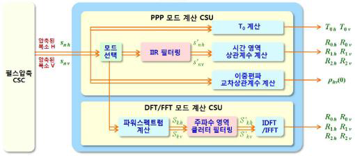 상관계산 CSC 알고리즘