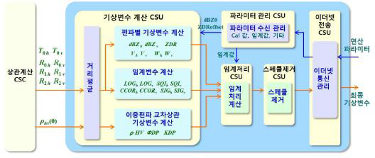 변수산출 CSC 알고리즘