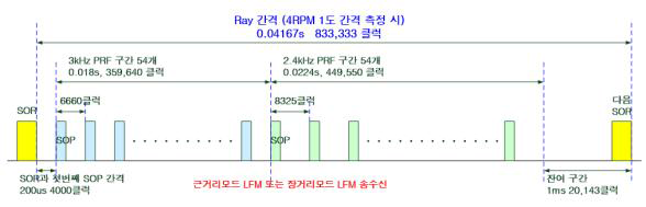 Dual PRF 모드 타이밍