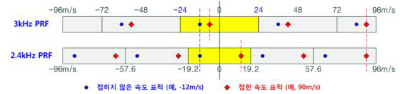 도플러 속도 펼침 알고리즘