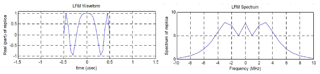 Short Pulse LFM 파형