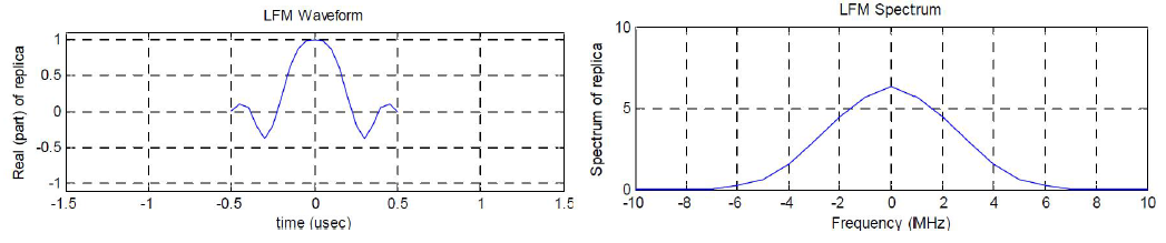 Short Pulse Hamming 윈도우를 적용한 LFM 파형