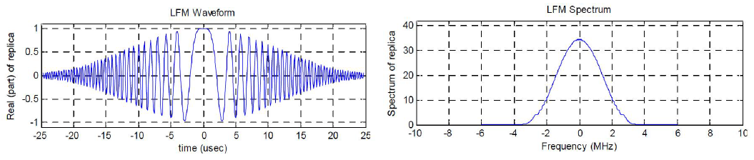 Long Pulse Hamming 윈도우를 적용한 LFM 파형